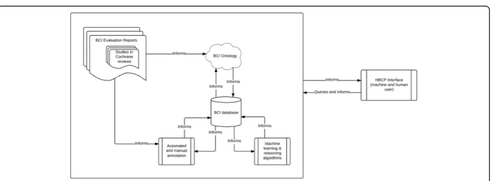 Fig. 3 Components of the BCI Knowledge System in the Human Behaviour Change Project