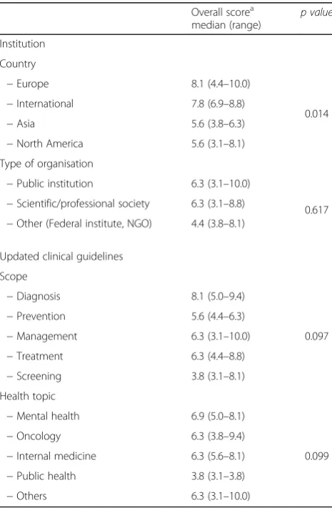 Table 3 Domains, overall, and agreement scores