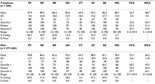 Table 4: SF-36 scores and HADS scores by method of administration and gender