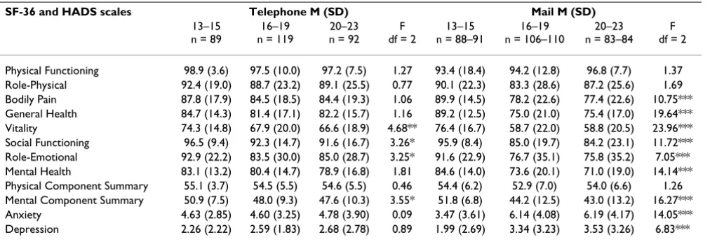 Table 5: SF-36 scores and HADS scores by method of administration and age group