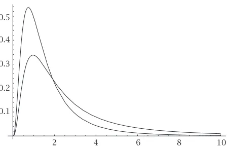 Figure 4.1 represents the pdf for the indicated parameters. It shows the eﬀect ofthe parameter ω.