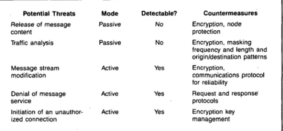 Figure  2.  Potential  Threats  of Authorized  and  Unauthorized  Users  4