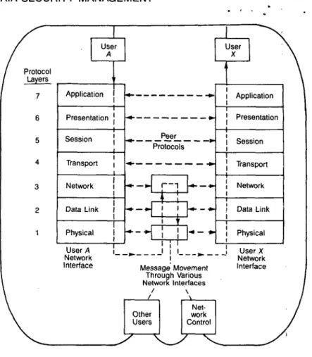 Figure  3.  ISO  Model  for Software  Protocols  in  LANs