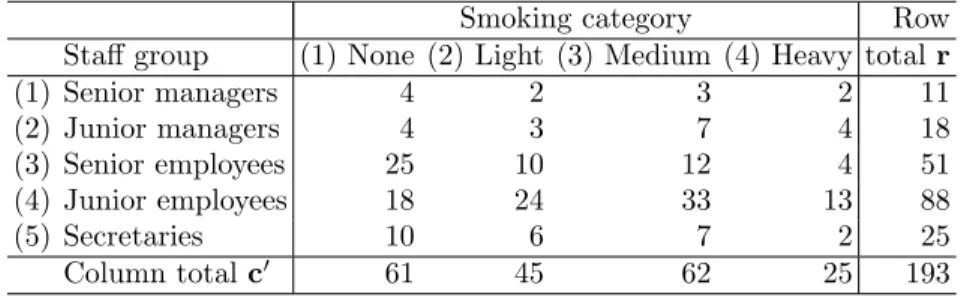 Table 1: Artificial smoking data of Greenacre (1984).The Pearson Chi- Chi-squared statistic for indepence is χ 2 = 16.44.