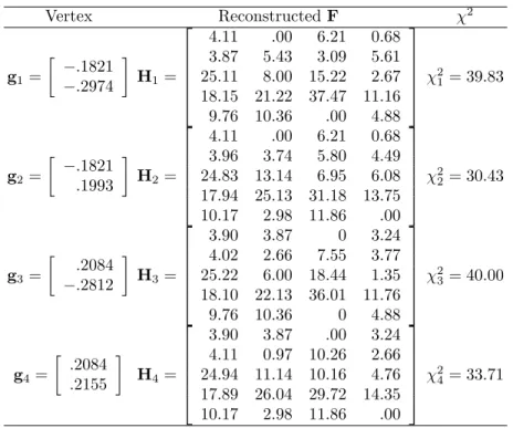 Table 2: Vertices and reconstructed F by (6) of inverse correspondence anal- anal-ysis of the smoking data using k = 3.