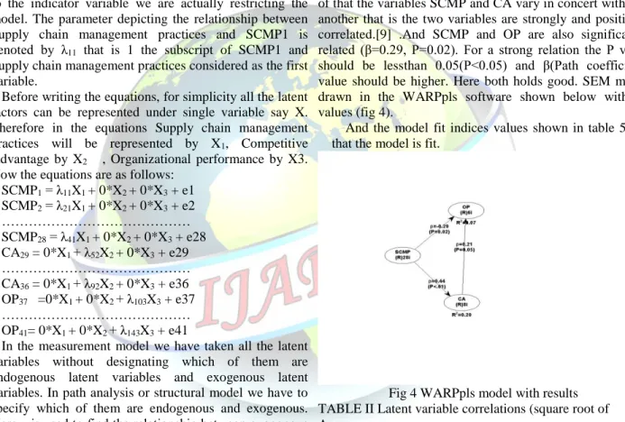 Fig.  4  displays  the  WARPpls  model  with  results.  Based  on  the  result,  we  can  say  that  competitive  advantage  significantly  related  to  organizational  performance  (β=0.21,P=0.05)