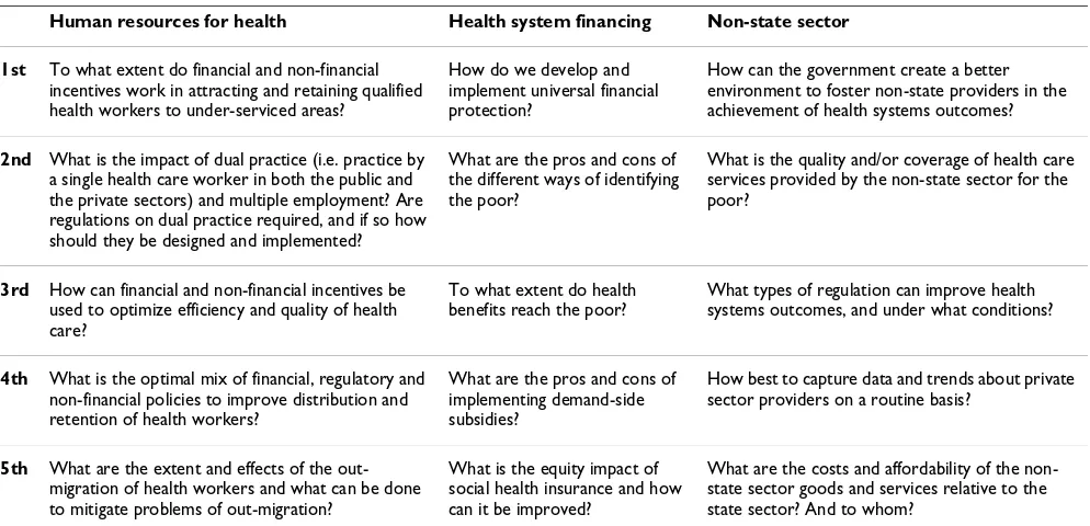 Table 2: Top-ranked research questions: human resources for health, health systems financing and the non-state sector