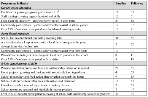 Table 1. Indicators of ESD-related activities in schools. Measures cover the 12 month period before each data collection point