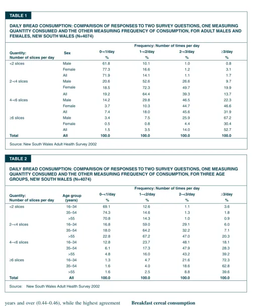 tABle 1dAIly BreAd CoNSuMPtIoN: CoMPArISoN of reSPoNSeS to two SurVey queStIoNS, oNe MeASurINg 