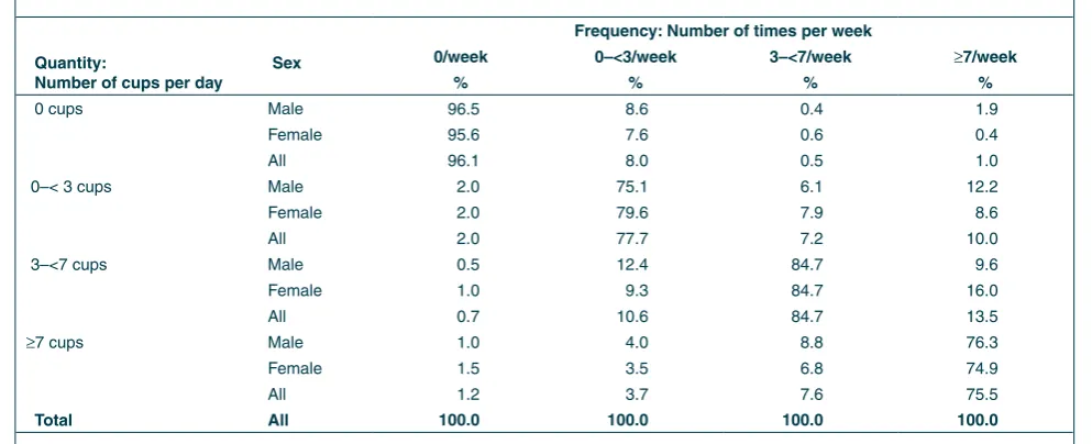 tABle 3dAIly BreAkfASt CereAl CoNSuMPtIoN: CoMPArISoN of reSPoNSeS to two SurVey queStIoNS, oNe 