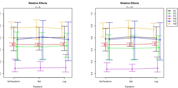 Figure 4. Effect plot: RMSFE ∼ Tr + Freq + Tr × Freq for forecast horizons h = 6 and h = 12.