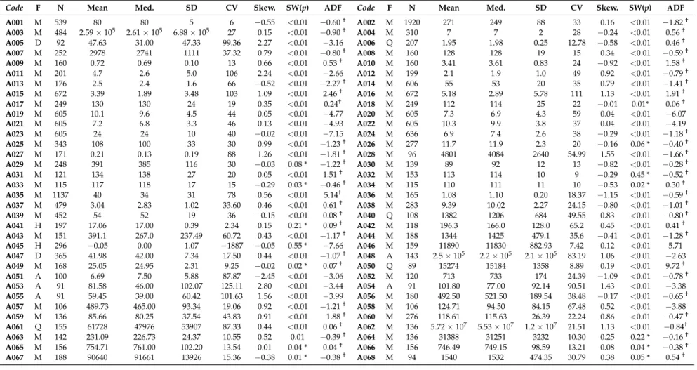 Table A2. Descriptives for the 100 time series.