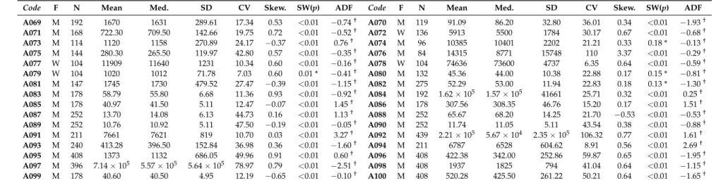Table A2. Cont.