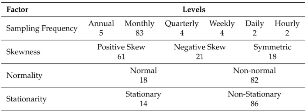 Table 1. Number of time series with each feature.