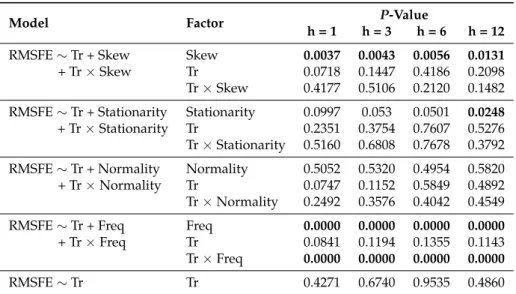 Table 2. Wald-type test results.