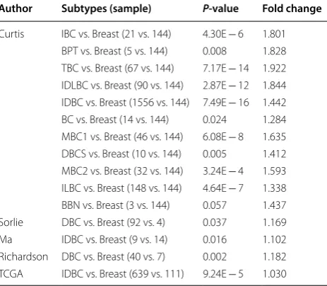Table 3 Comparison of eIF3m expression between different subtypes of breast cancer and breast