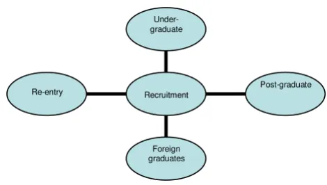 Figure 1Potential areas of recruitment to the pharmacist workforcePotential areas of recruitment to the pharmacist 