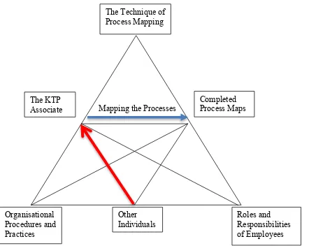 Figure 6.1 Sources of Significant Tensions in the Service KTP 