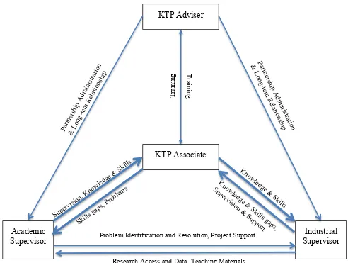 Figure 1.0 – KTP Actors and their interactions 