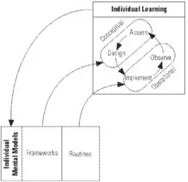 Figure 2.2 – Kim’s (1993) model of individual learning. 