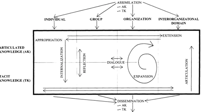 Figure 2.3 – Hedlund’s (1994) model of individual, group and 