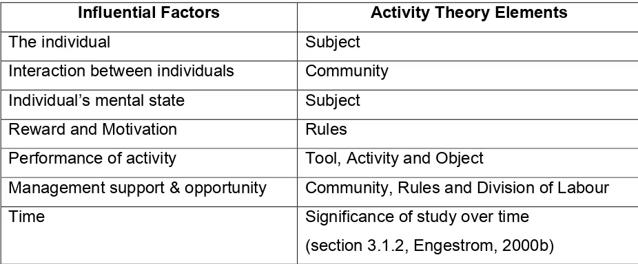 Table 3.1 – Comparison of Activity Theory elements and factors that 