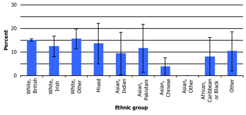 Figure 9C Prevalence of cardiovascular disease (CVD), by ethnic group, 2008-2011 combined  