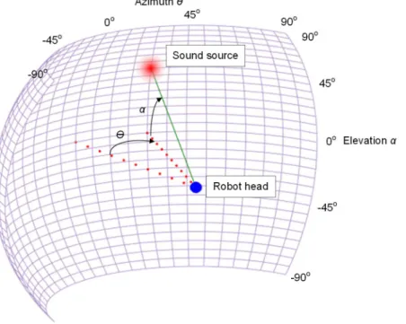 Figure 4. Audio map of sound source location in head-centric space. Reprinted from  [54]