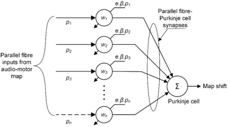 Figure 12. Cerebellar calibration using the adaptive filter model of the cerebellum. 