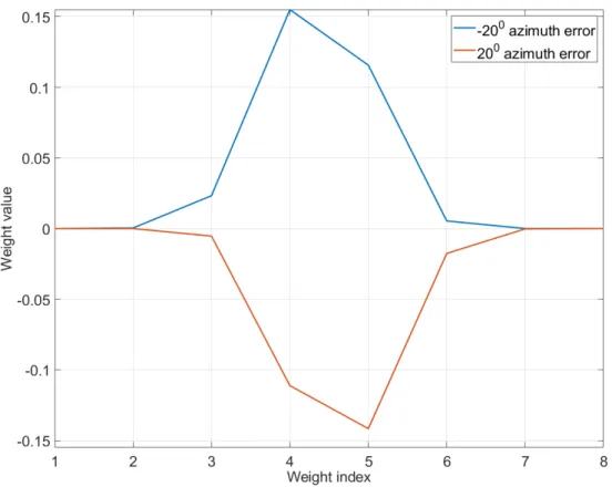 Figure  15.  Cerebellar weights for two different azimuth errors.  Weight values are  dimensionless