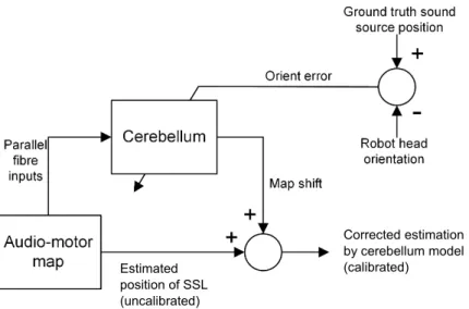 Figure 16. Cerebellar model in learning mode. Adapted by permission from Springer  Nature [113] © 2017