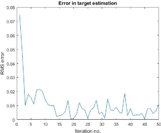 Figure 20. Error in target estimation during learning. y axis units are metres: distance  along azimuthal arc from 0 o 