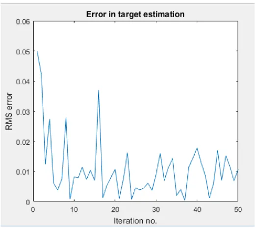 Figure 23. Error in target estimation during learning, using vision. y axis units are  metres: distance along azimuthal arc from 0 o 