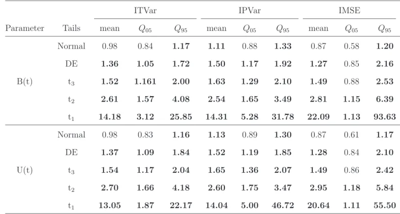 Table 1: Simulations: Relative efficiency of R-WFMM to G-WFMM (the ratio of G-WFMM/R-WFMM) in terms of integrated mean squared error (IMSE) of the posterior mean, integrated posterior variance about the posterior mean (IPVar), and integrated total variance