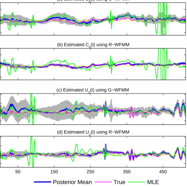 Figure 1: Illustrating adaptive estimation of fixed and effect functions. The posterior mean (blue line) estimates for C 0 (t) and U 2 (t) for data simulated with Cauchy (t 1 ) random effects and residuals and 95% credible intervals (grey bands) for G-WFMM