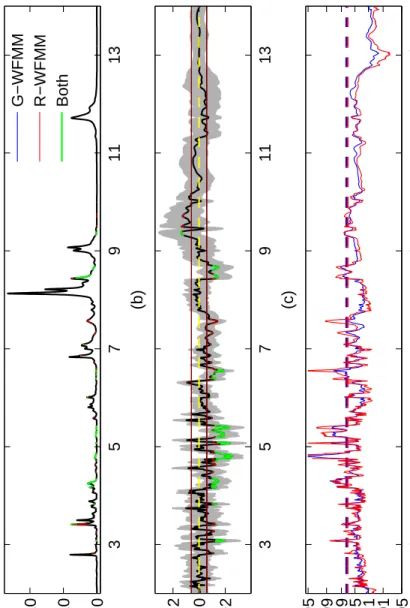 Figure 2: Regions flagged for 1.5-fold cell line effect by G-WFMM and R-WFMM.