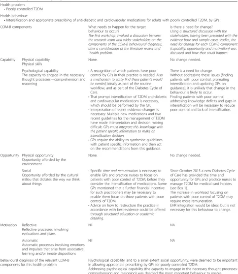 Table 2 Using COM-B model to identify behaviours which need to change so that GPs intensify medications and prescribe more ap-propriately for patients with poorly controlled T2DM