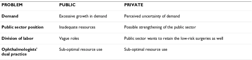 Table 1: Attitudes of citizens and local authority executive directors towards private service providers