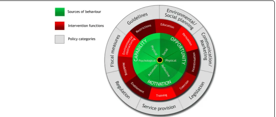 Fig. 1 The Behaviour Change Wheel (reproduced with permission from authors) [11]