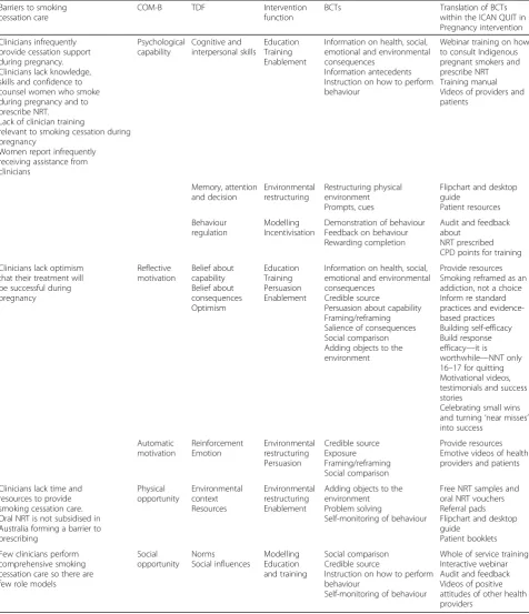 Table 1 Intervention components targeting health provider behaviour