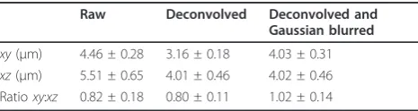 Table 1 Making the point spread function (PSF) spherical