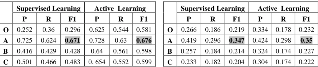 Table 1: The effectiveness of the supervised and the active learning approach (the one exhibiting the highest  effectiveness) with respect to O, A, B, and C feature sets (P = Precision, R = Recall, and F1 = F1-measure) (a) 