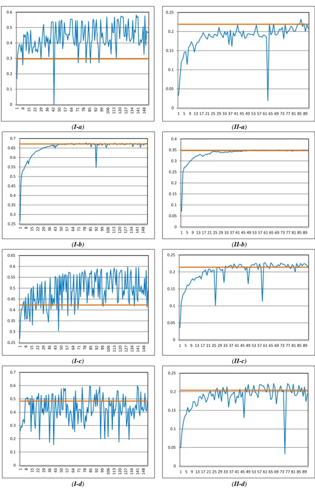 Figure 5: Active learning curves across batches (blue line) and supervised effectiveness (orange straight line)