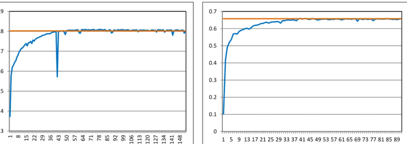 Table 2: The effectiveness of the supervised and the best active learning approach (the one exhibiting the highest  effectiveness) using all features (A, B, and C) (P = Precision, R = Recall, and F1 = F1-measure) (a) i2b2/VA 2010 