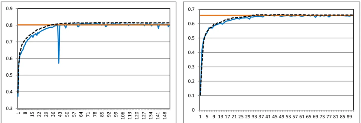 Figure 8: Standard vs. Incremental active learning (ALCE vs. InALCE). The dashed black curve and blue curve  represent the effectiveness of InALCE and ALCE, respectively, and the orange line represents the effectiveness 