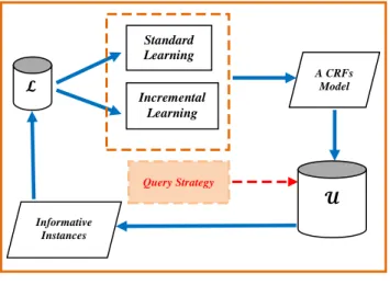 Figure 3: The AL framework based on least confidence and incremental vs. standard learning