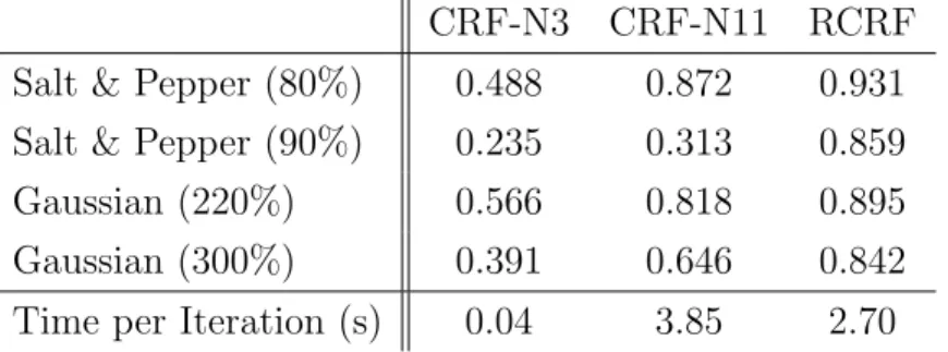Table 3.1: Quantitative results (F 1 -score) based on the EnglishHnd dataset [30]. The proposed framework is examined by two noise types with two different levels