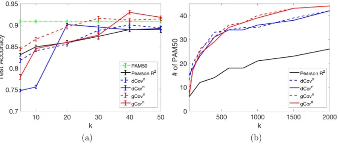 Figure 2.1. Feature selection on the breast cancer dataset. (a) Test accuracy using the top k selected genes
