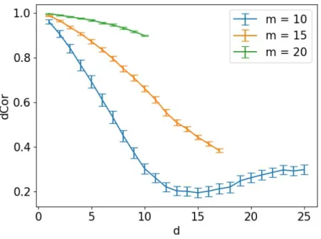 Figure 3.2. Feature dependence tested using distance correlation statistic on MNIST dataset.