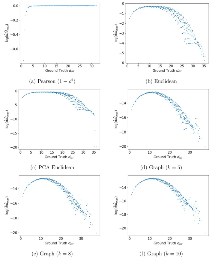 Figure 3.3. The learned distances compared with the ground truth on the MNIST dataset.